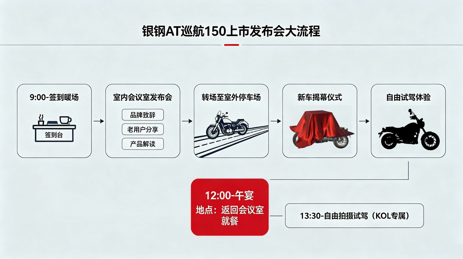 银钢 AT 巡航 150 上市发布会大流程